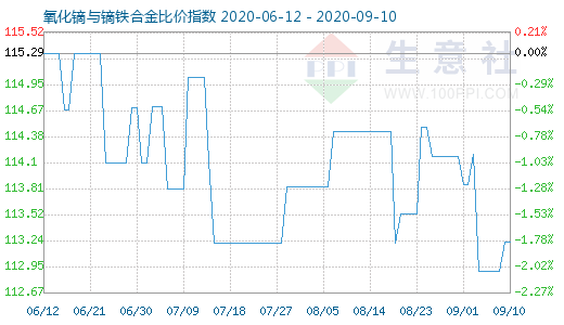 9月10日氧化镝与镝铁合金比价指数图