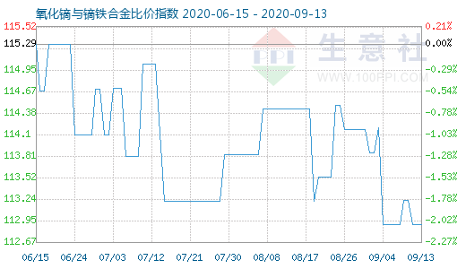 9月13日氧化镝与镝铁合金比价指数图