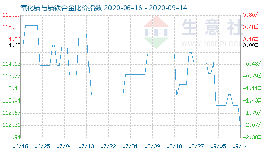 9月14日氧化镝与镝铁合金比价指数图