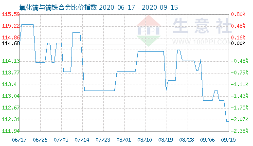 9月15日氧化镝与镝铁合金比价指数图