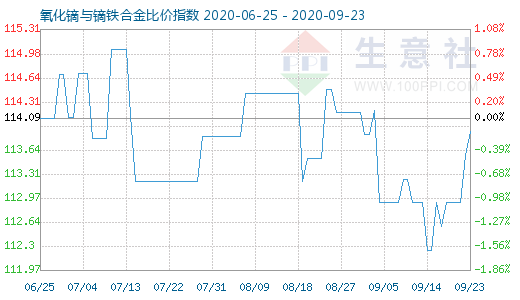 9月23日氧化镝与镝铁合金比价指数图