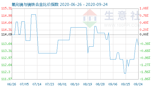 9月24日氧化镝与镝铁合金比价指数图