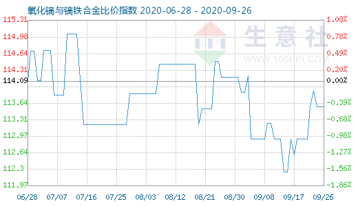 9月26日氧化镝与镝铁合金比价指数图