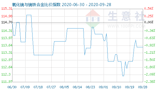 9月28日氧化镝与镝铁合金比价指数图