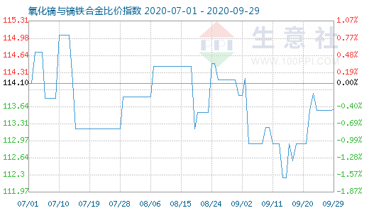 9月29日氧化镝与镝铁合金比价指数图