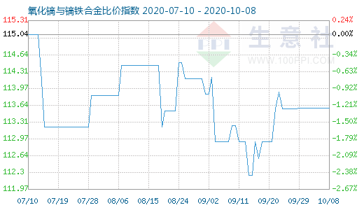 10月8日氧化镝与镝铁合金比价指数图