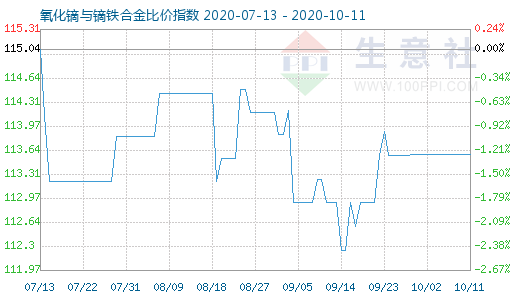 10月11日氧化镝与镝铁合金比价指数图