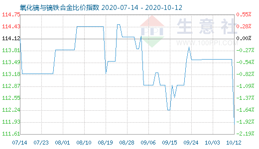 10月12日氧化镝与镝铁合金比价指数图