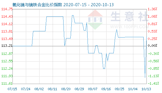 10月13日氧化镝与镝铁合金比价指数图