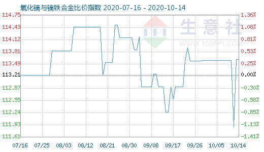 10月14日氧化镝与镝铁合金比价指数图