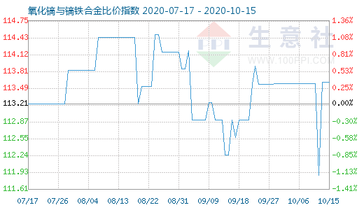 10月15日氧化镝与镝铁合金比价指数图