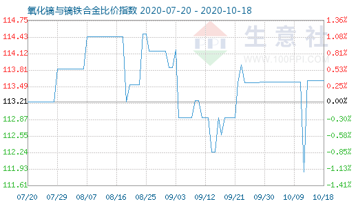 10月18日氧化镝与镝铁合金比价指数图