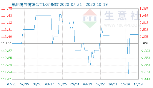 10月19日氧化镝与镝铁合金比价指数图