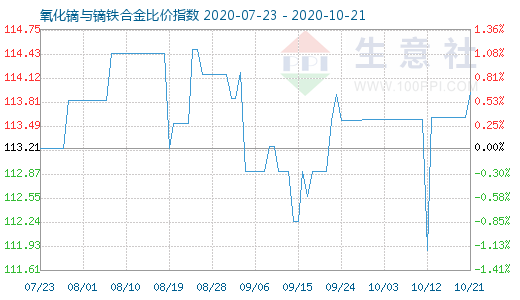 10月21日氧化镝与镝铁合金比价指数图