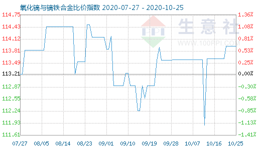 10月25日氧化镝与镝铁合金比价指数图