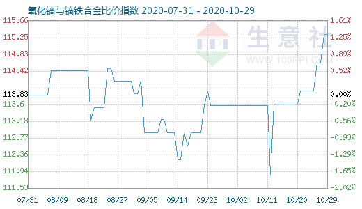 10月29日氧化镝与镝铁合金比价指数图