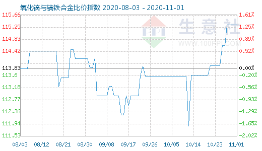 11月1日氧化镝与镝铁合金比价指数图