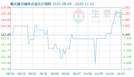 11月2日氧化镝与镝铁合金比价指数图