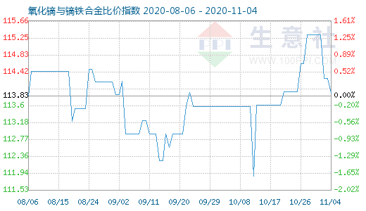 11月4日氧化镝与镝铁合金比价指数图