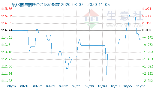 11月5日氧化镝与镝铁合金比价指数图