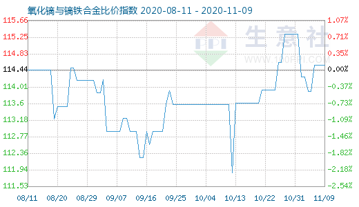 11月9日氧化镝与镝铁合金比价指数图