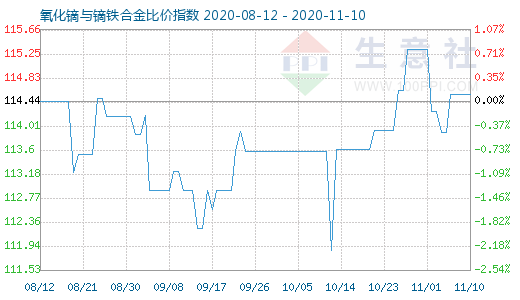 11月10日氧化镝与镝铁合金比价指数图