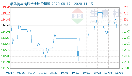 11月15日氧化镝与镝铁合金比价指数图