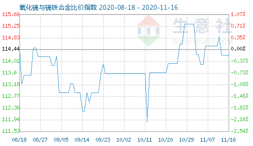 11月16日氧化镝与镝铁合金比价指数图