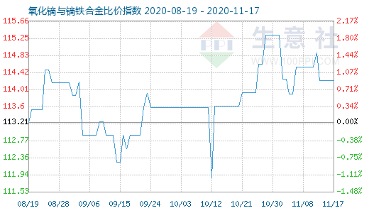 11月17日氧化镝与镝铁合金比价指数图