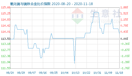 11月18日氧化镝与镝铁合金比价指数图