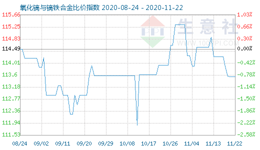 11月22日氧化镝与镝铁合金比价指数图