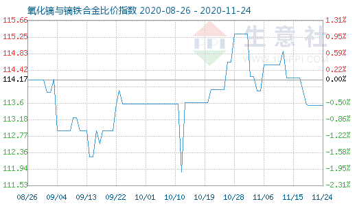 11月24日氧化镝与镝铁合金比价指数图