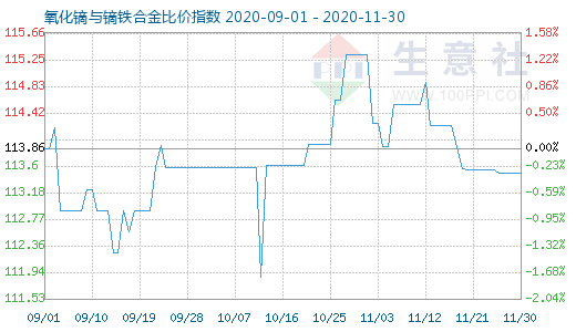 11月30日氧化镝与镝铁合金比价指数图