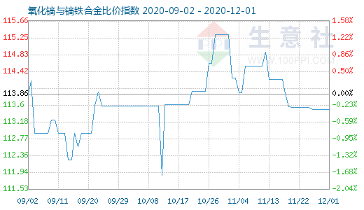 12月1日氧化镝与镝铁合金比价指数图