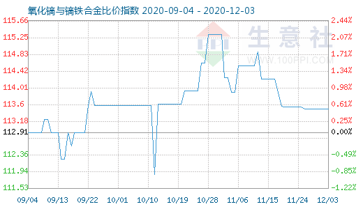 12月3日氧化镝与镝铁合金比价指数图