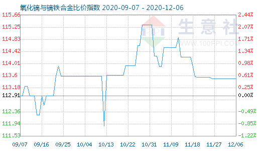 12月6日氧化镝与镝铁合金比价指数图