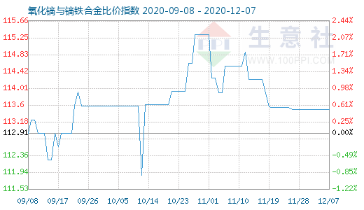 12月7日氧化镝与镝铁合金比价指数图