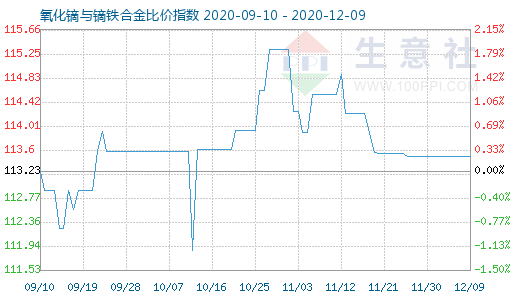 12月9日氧化镝与镝铁合金比价指数图