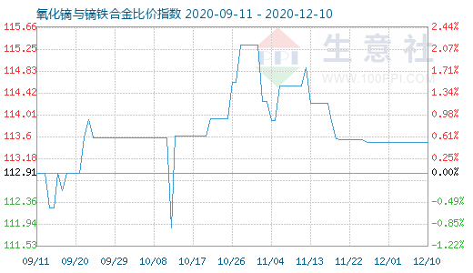 12月10日氧化镝与镝铁合金比价指数图