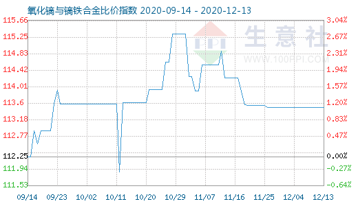 12月13日氧化镝与镝铁合金比价指数图