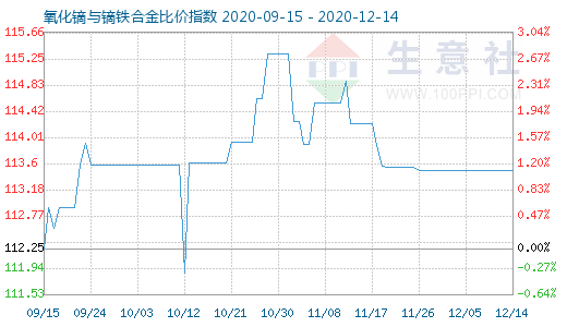 12月14日氧化镝与镝铁合金比价指数图