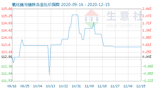 12月15日氧化镝与镝铁合金比价指数图