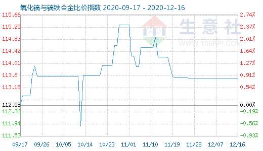 12月16日氧化镝与镝铁合金比价指数图