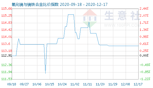 12月17日氧化镝与镝铁合金比价指数图