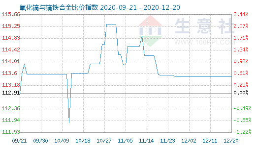 12月20日氧化镝与镝铁合金比价指数图