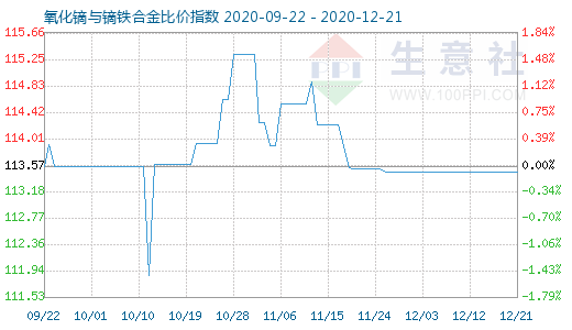 12月21日氧化镝与镝铁合金比价指数图