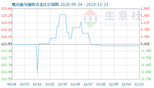 12月23日氧化镝与镝铁合金比价指数图