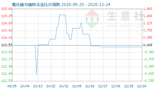 12月24日氧化镝与镝铁合金比价指数图