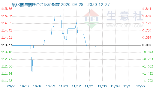 12月27日氧化镝与镝铁合金比价指数图