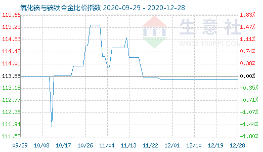 12月28日氧化镝与镝铁合金比价指数图